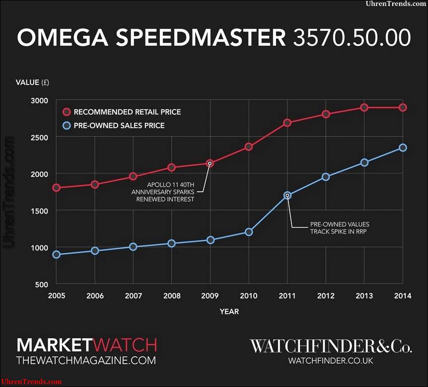 Omega Speedmaster Professionelle Monduhr und das Space Race  