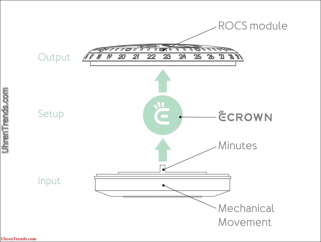 E-Crown-System, das elektronisch die Zeit in einer mechanischen Uhr einstellt  