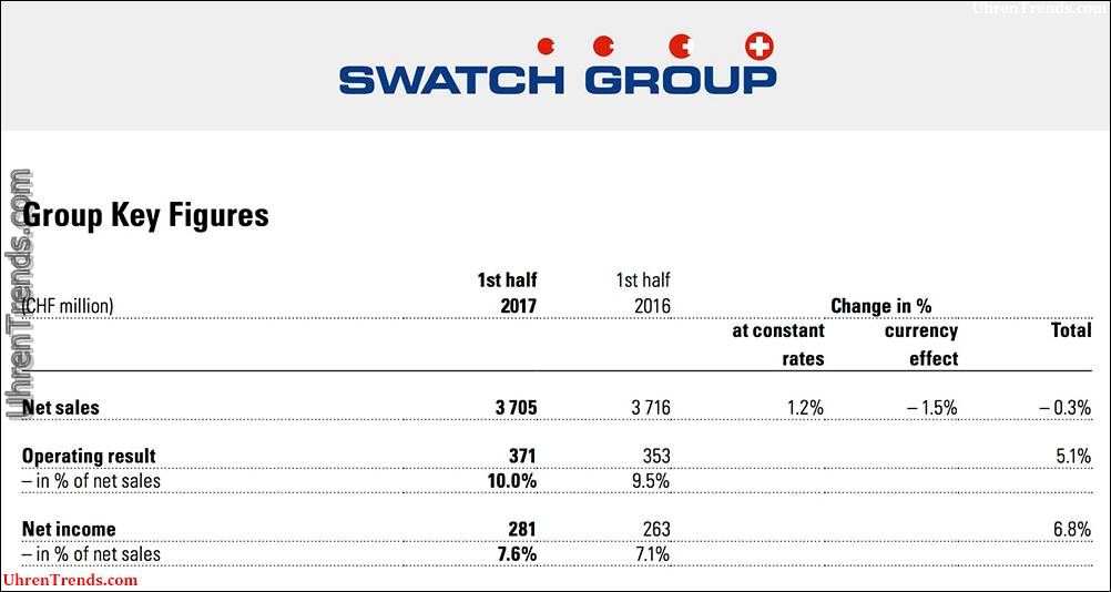Swatch Group Halbjahresbericht: Kostenreduktion und Reorganisation in Erwartung des erwarteten Verkaufsrückgangs  